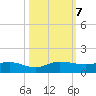 Nettles Island tide chart for Monday, October 7, 2024
