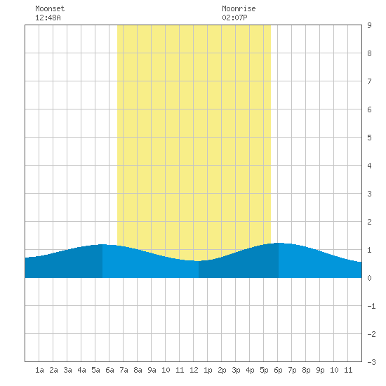 Nettles Island tide chart for Sunday, November 10, 2024