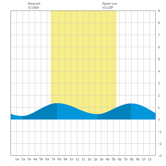 Nettles Island tide chart for Tuesday, November 12, 2024