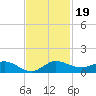 Nettles Island tide chart for Tuesday, November 19, 2024