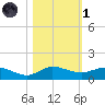 Nettles Island tide chart for Friday, November 1, 2024