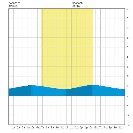 Nettles Island tide chart for Saturday, November 23, 2024