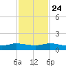 Nettles Island tide chart for Sunday, November 24, 2024