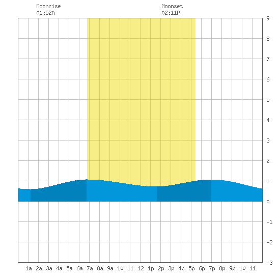 Nettles Island tide chart for Monday, November 25, 2024