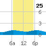 Nettles Island tide chart for Monday, November 25, 2024