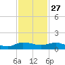 Nettles Island tide chart for Wednesday, November 27, 2024