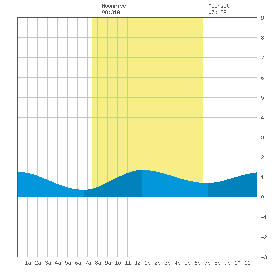 Nettles Island tide chart for Saturday, November 2, 2024