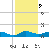 Nettles Island tide chart for Saturday, November 2, 2024