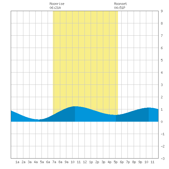 Nettles Island tide chart for Saturday, November 30, 2024