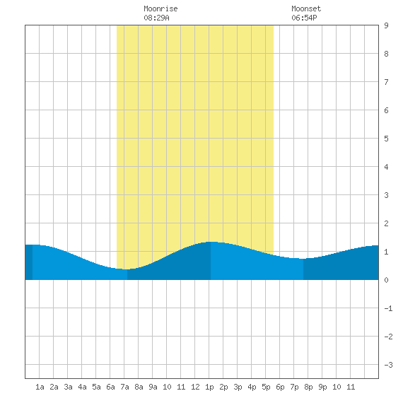 Nettles Island tide chart for Sunday, November 3, 2024