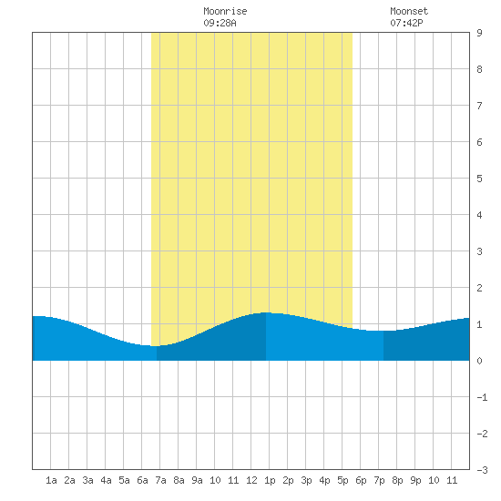 Nettles Island tide chart for Monday, November 4, 2024