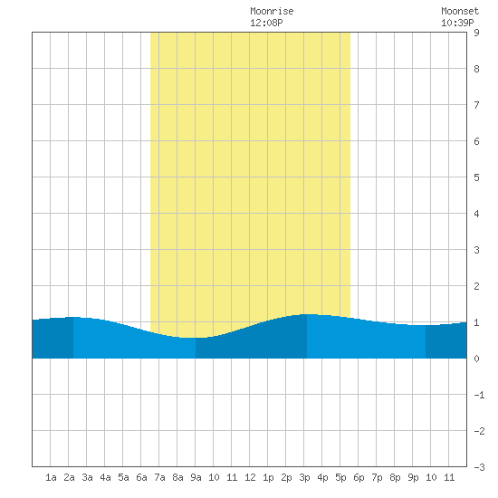 Nettles Island tide chart for Thursday, November 7, 2024