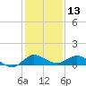 Nettles Island tide chart for Friday, December 13, 2024