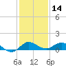Nettles Island tide chart for Saturday, December 14, 2024