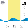 Nettles Island tide chart for Sunday, December 15, 2024