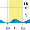 Nettles Island tide chart for Monday, December 16, 2024