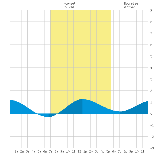 Nettles Island tide chart for Tuesday, December 17, 2024