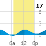 Nettles Island tide chart for Tuesday, December 17, 2024