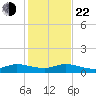 Nettles Island tide chart for Sunday, December 22, 2024