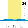 Nettles Island tide chart for Tuesday, December 24, 2024