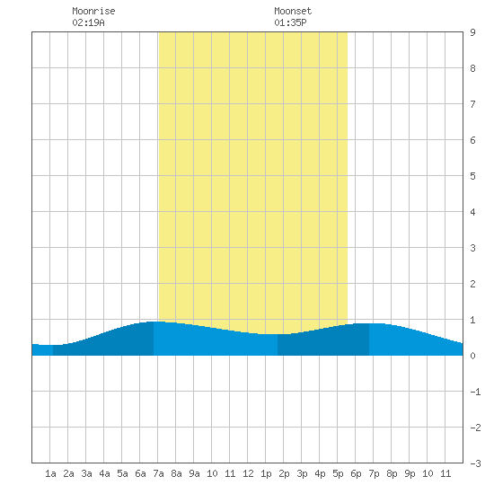 Nettles Island tide chart for Wednesday, December 25, 2024