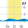 Nettles Island tide chart for Friday, December 27, 2024
