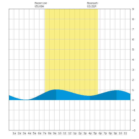 Nettles Island tide chart for Saturday, December 28, 2024
