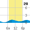Nettles Island tide chart for Saturday, December 28, 2024