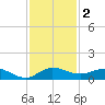 Nettles Island tide chart for Monday, December 2, 2024