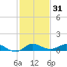 Nettles Island tide chart for Tuesday, December 31, 2024