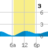 Nettles Island tide chart for Tuesday, December 3, 2024