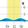 Nettles Island tide chart for Monday, December 9, 2024