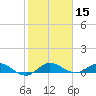 Nettles Island tide chart for Wednesday, January 15, 2025
