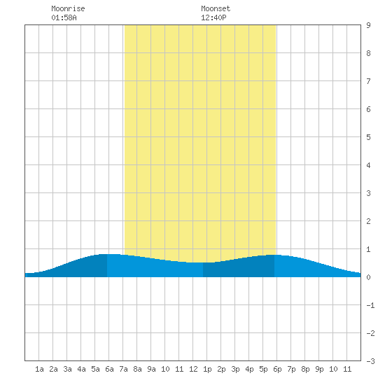 Nettles Island tide chart for Thursday, January 23, 2025