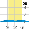 Nettles Island tide chart for Thursday, January 23, 2025