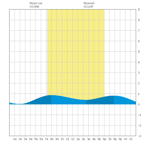 Nettles Island tide chart for Saturday, January 25, 2025
