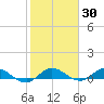 Nettles Island tide chart for Thursday, January 30, 2025