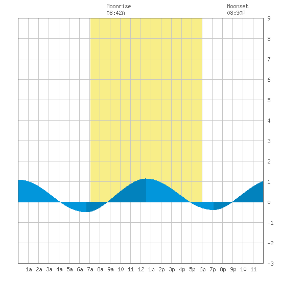 Nettles Island tide chart for Friday, January 31, 2025