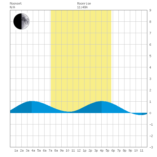Nettles Island tide chart for Monday, January 6, 2025