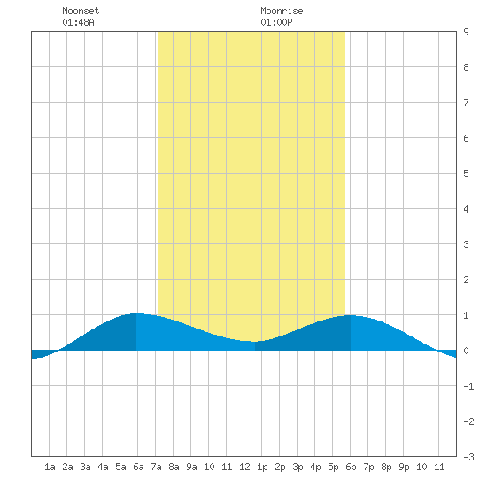 Nettles Island tide chart for Wednesday, January 8, 2025
