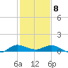 Nettles Island tide chart for Wednesday, January 8, 2025