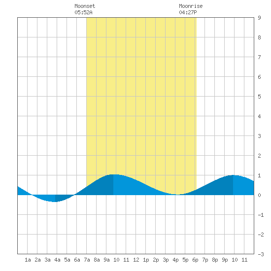 Nettles Island tide chart for Monday, February 10, 2025