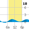 Nettles Island tide chart for Monday, February 10, 2025