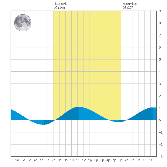Nettles Island tide chart for Wednesday, February 12, 2025