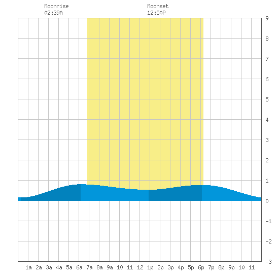 Nettles Island tide chart for Saturday, February 22, 2025