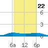 Nettles Island tide chart for Saturday, February 22, 2025