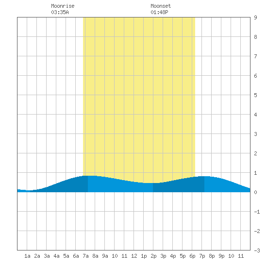 Nettles Island tide chart for Sunday, February 23, 2025