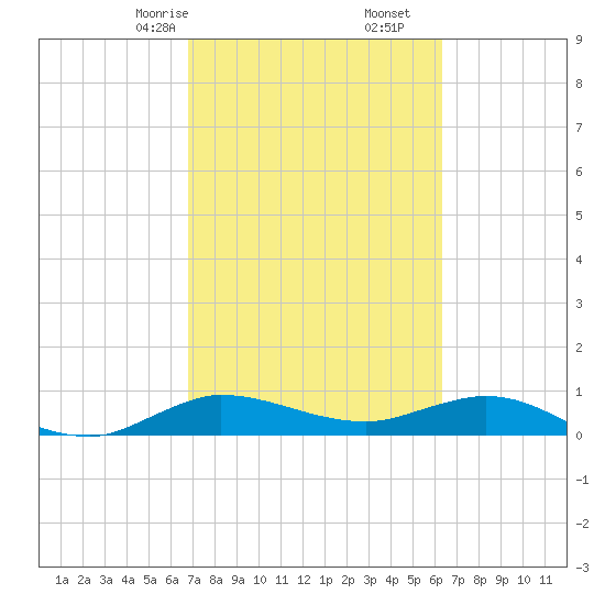 Nettles Island tide chart for Monday, February 24, 2025