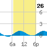 Nettles Island tide chart for Wednesday, February 26, 2025