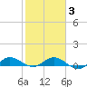 Nettles Island tide chart for Monday, February 3, 2025